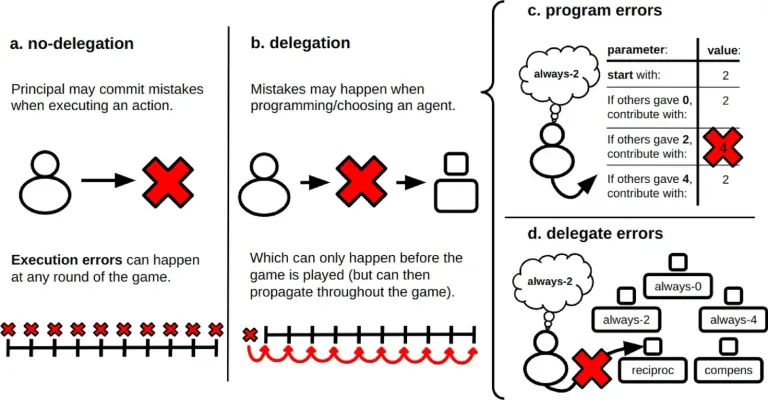 Committing to the wrong artificial delegate in a collective-risk dilemma is better than directly committing mistakes