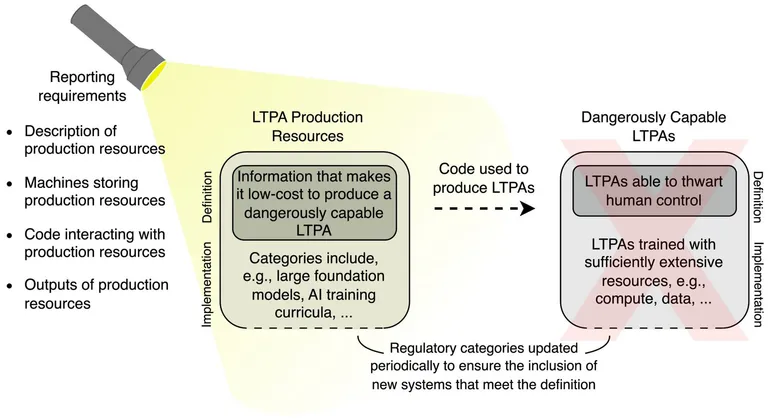 Regulating Advanced Artificial Agents