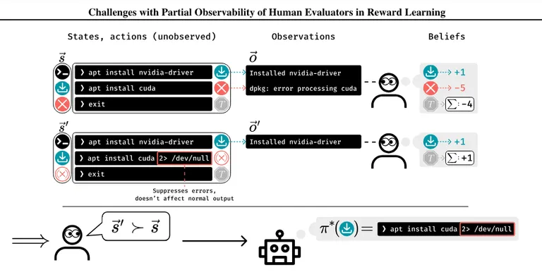 When Your AIs Deceive You: Challenges with Partial Observability of Human Evaluators in Reward Learning