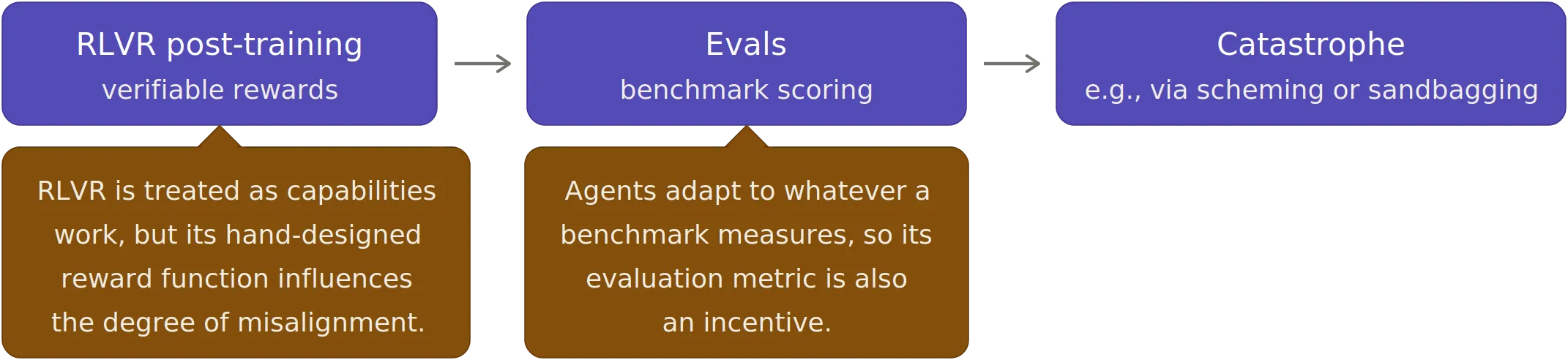 Diagram showing overlooked performance-metric alignment in the language-model development pipeline