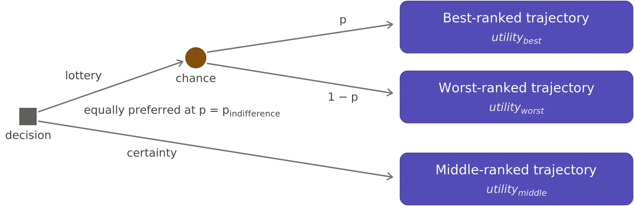 Diagram comparing a lottery with a certain outcome to determine trajectory utility