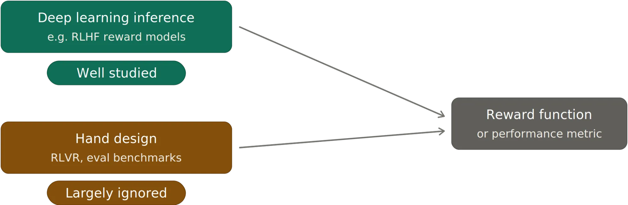 Illustration accompanying the discussion of reward hacking